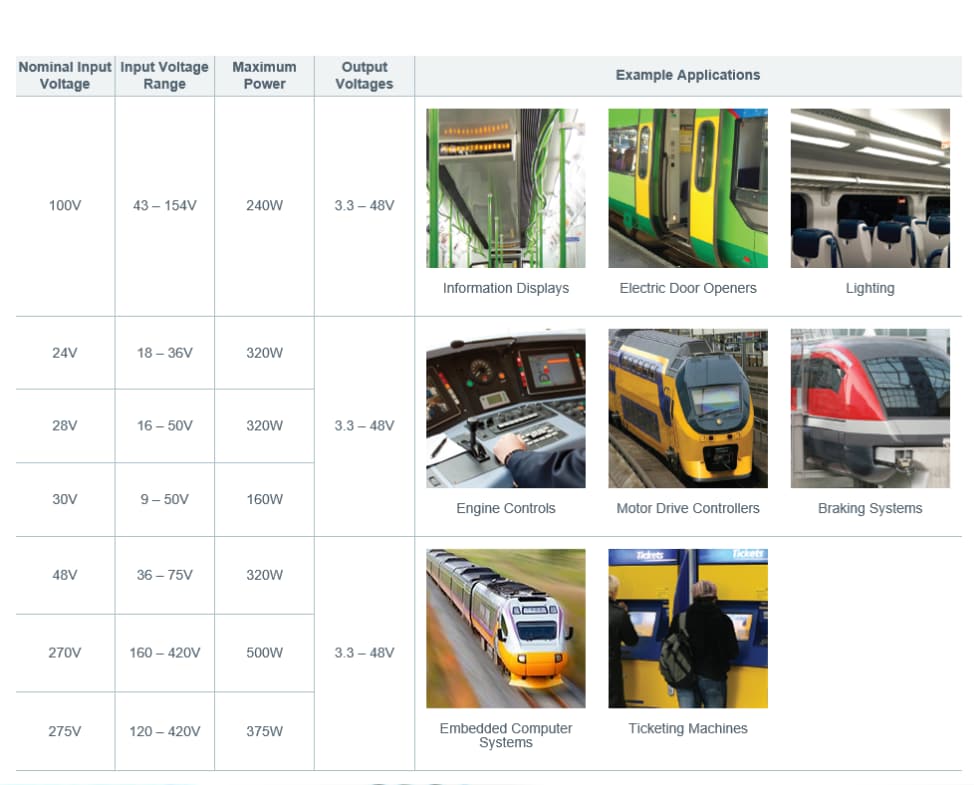Vicor Rail Application Products
